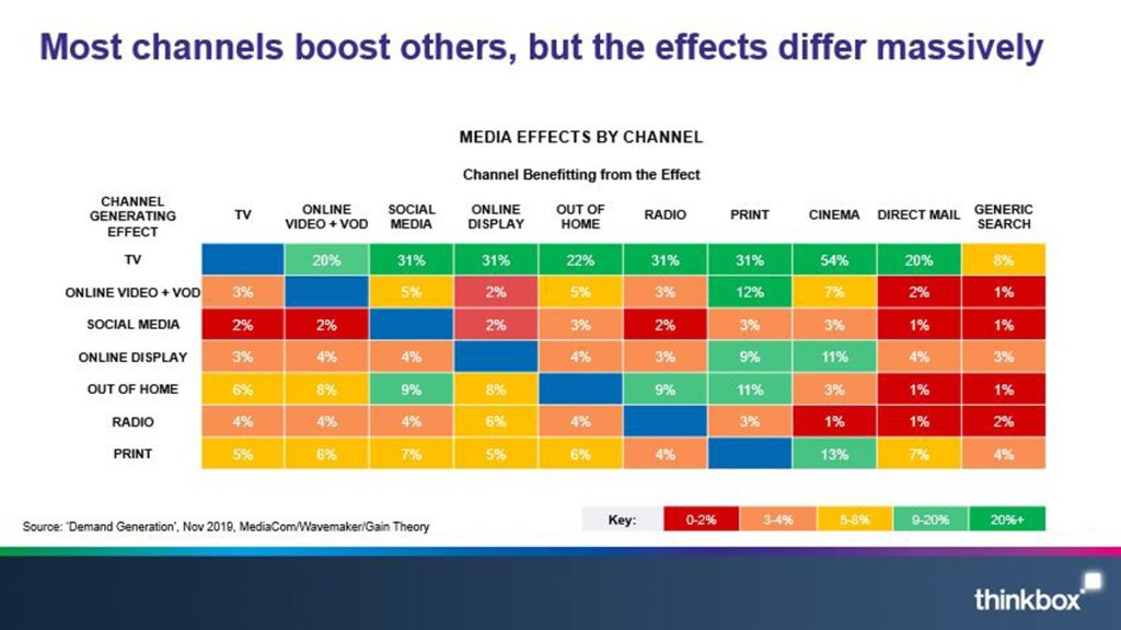 media channel synergy